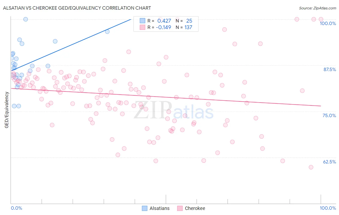 Alsatian vs Cherokee GED/Equivalency
