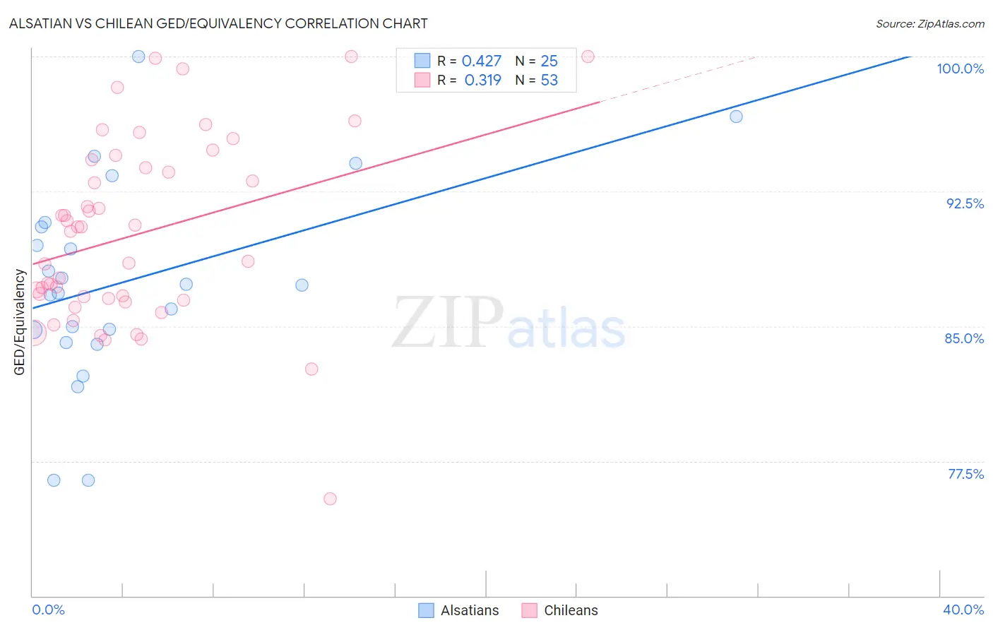Alsatian vs Chilean GED/Equivalency