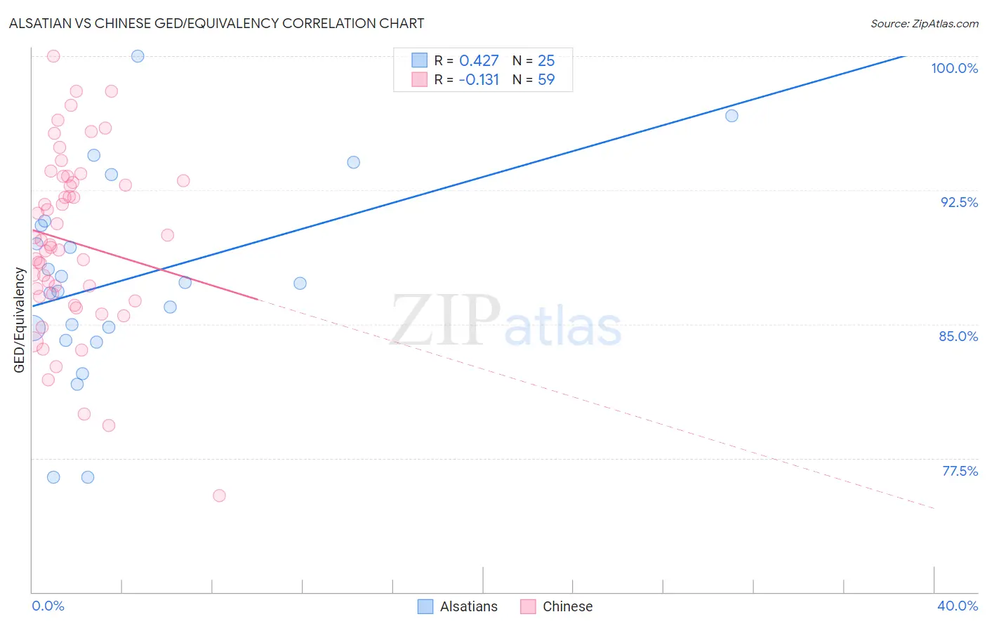 Alsatian vs Chinese GED/Equivalency