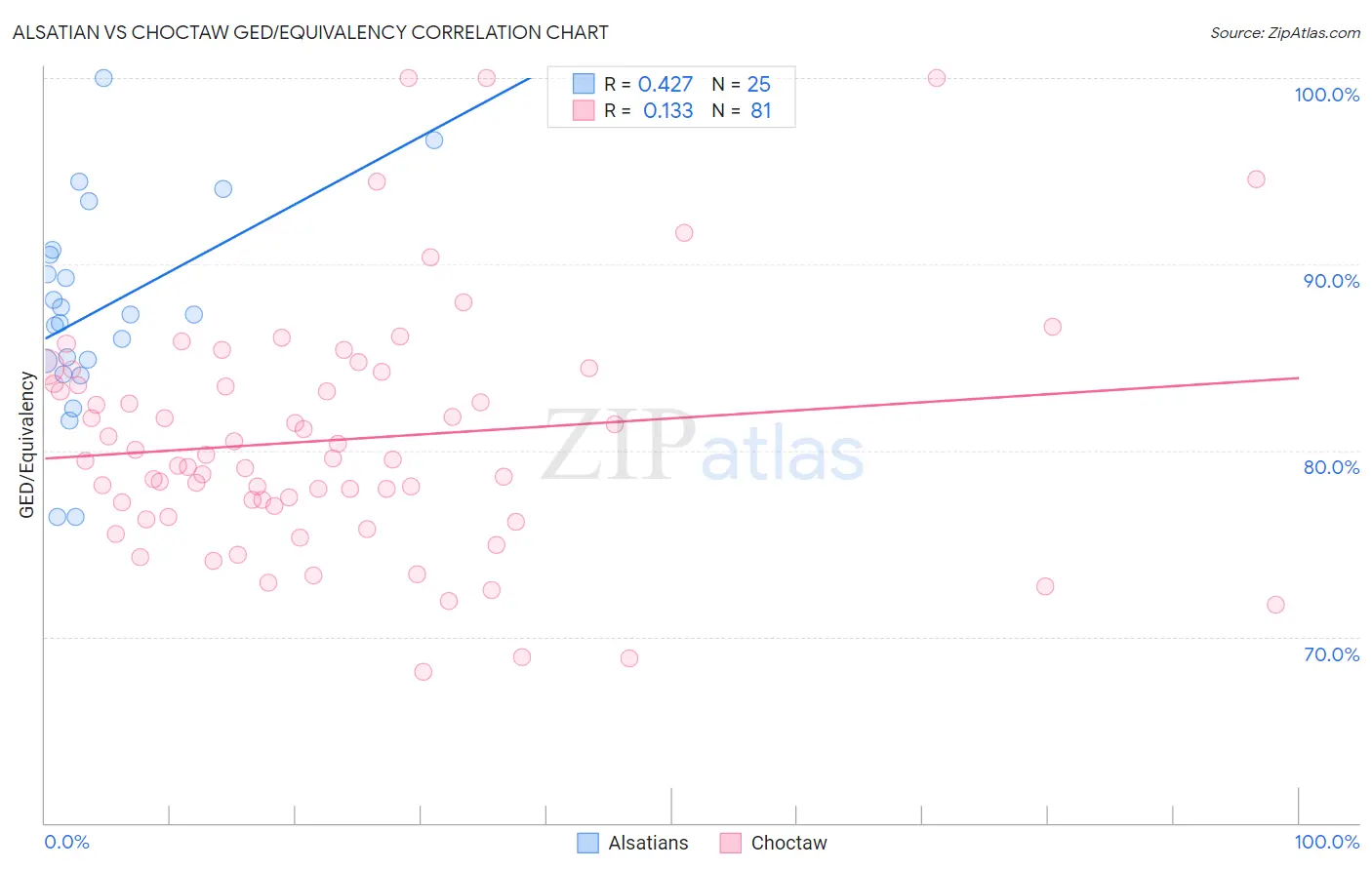 Alsatian vs Choctaw GED/Equivalency