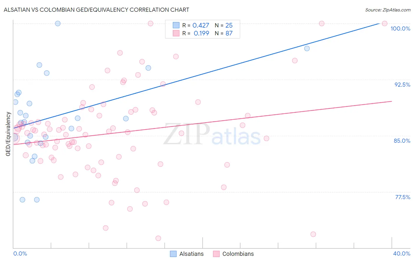Alsatian vs Colombian GED/Equivalency