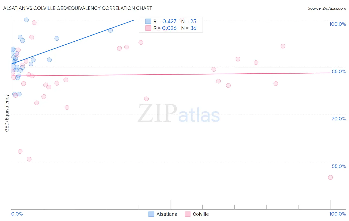 Alsatian vs Colville GED/Equivalency