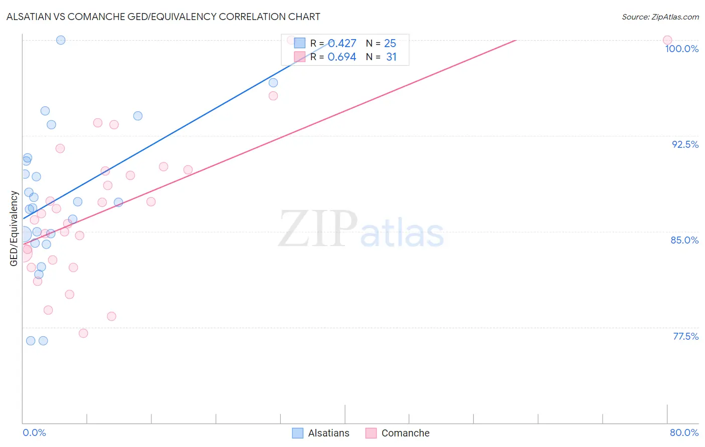 Alsatian vs Comanche GED/Equivalency