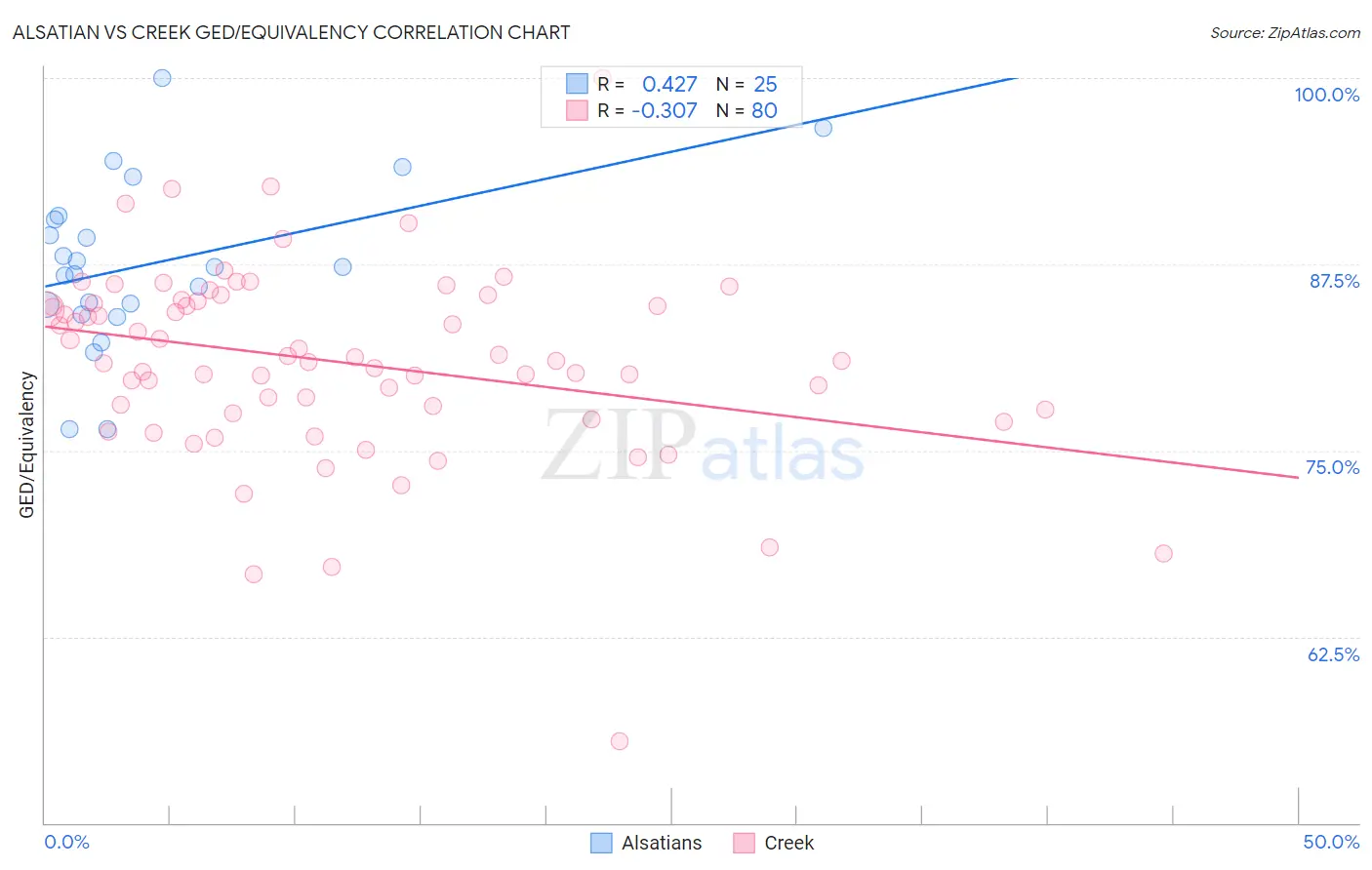 Alsatian vs Creek GED/Equivalency