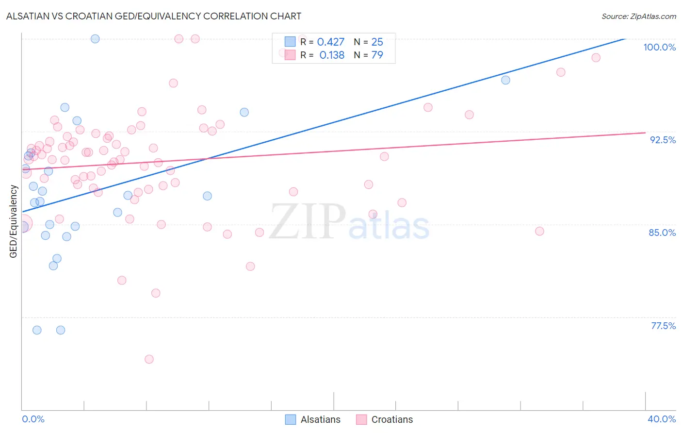 Alsatian vs Croatian GED/Equivalency