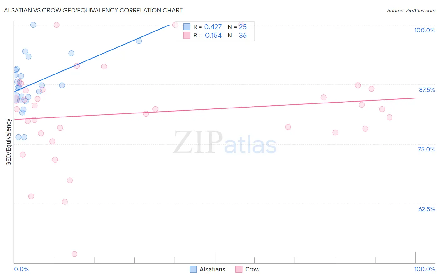 Alsatian vs Crow GED/Equivalency