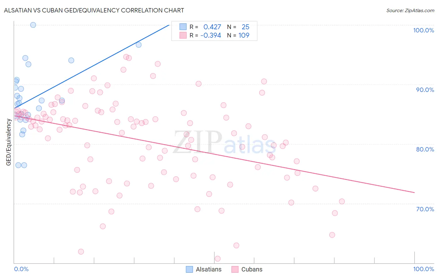 Alsatian vs Cuban GED/Equivalency