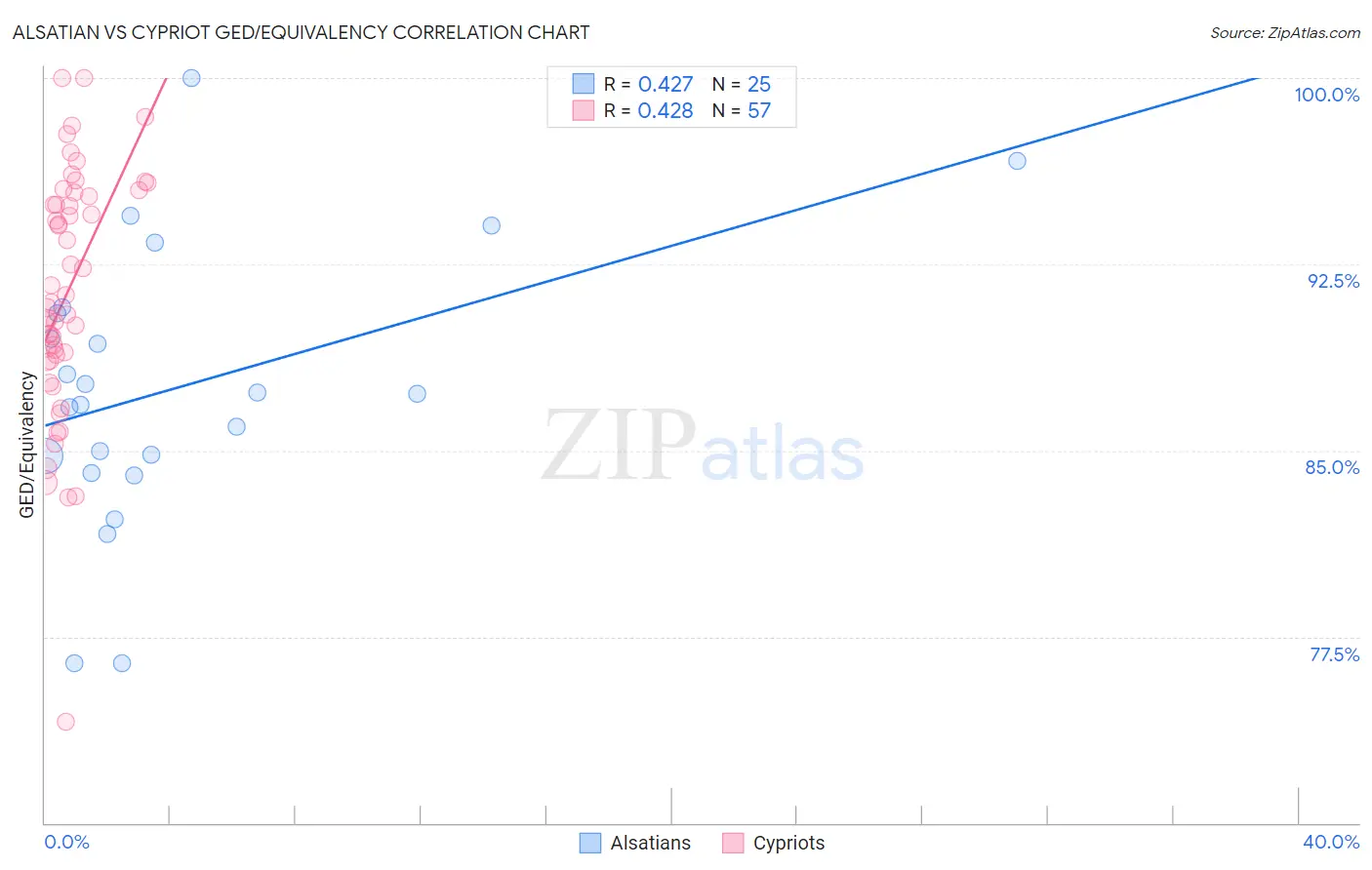 Alsatian vs Cypriot GED/Equivalency