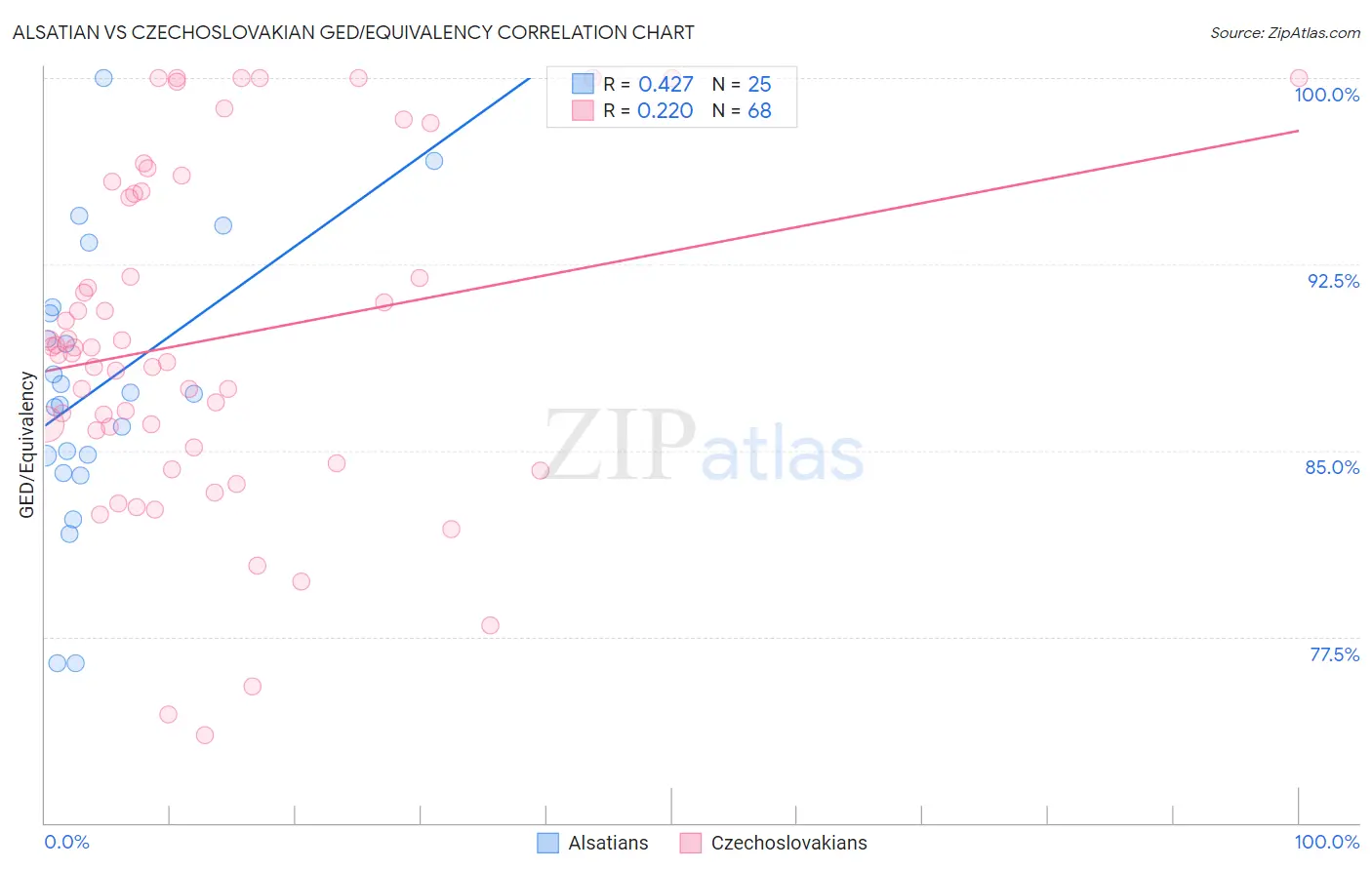Alsatian vs Czechoslovakian GED/Equivalency