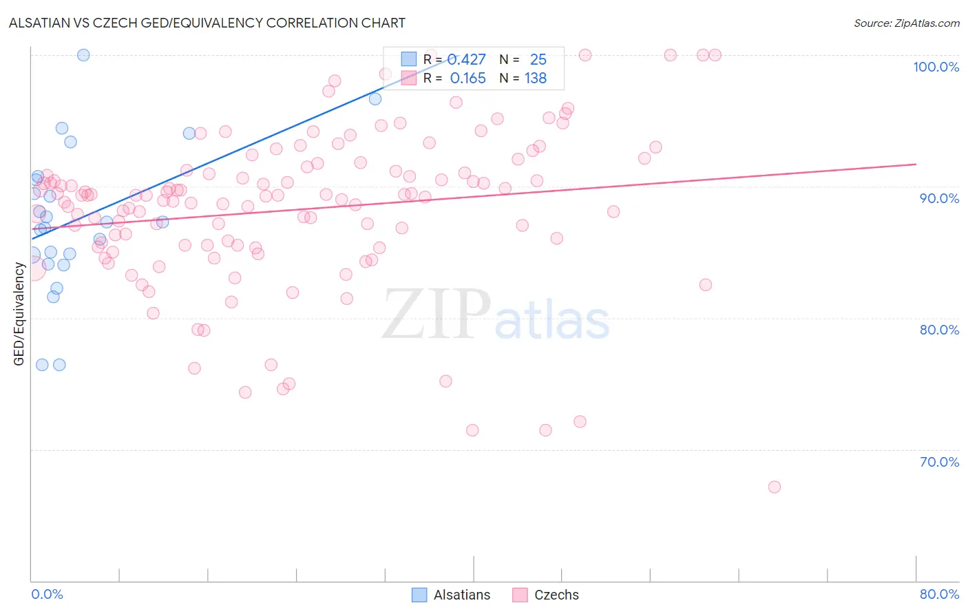Alsatian vs Czech GED/Equivalency