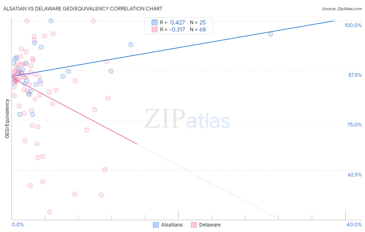 Alsatian vs Delaware GED/Equivalency