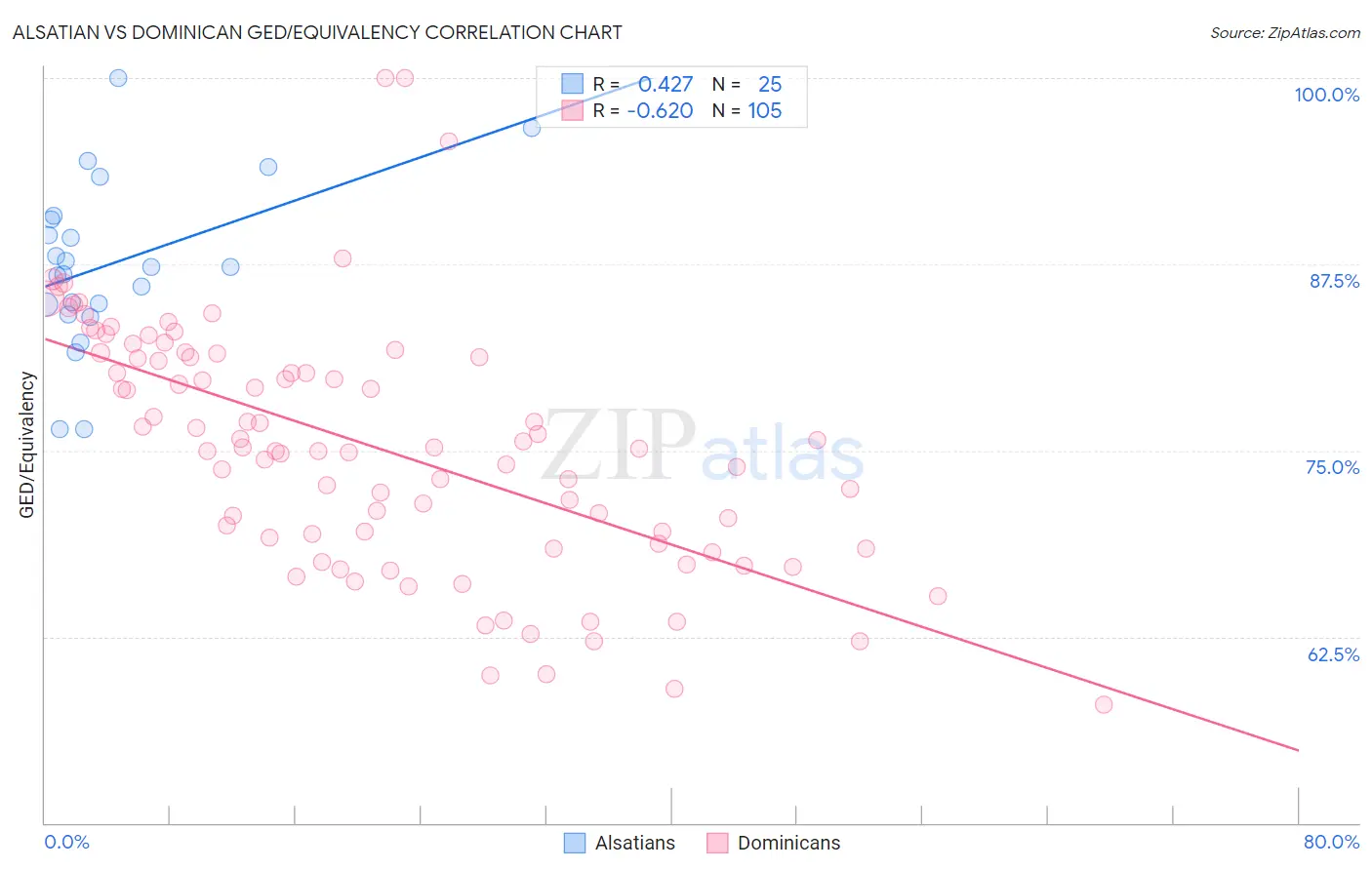 Alsatian vs Dominican GED/Equivalency
