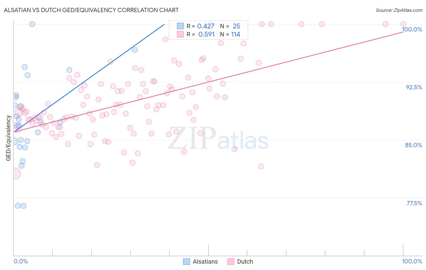 Alsatian vs Dutch GED/Equivalency