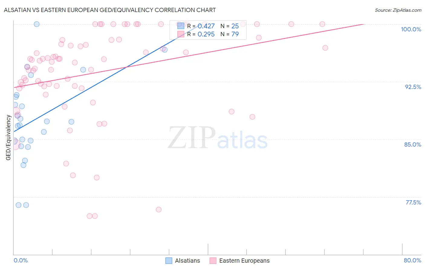 Alsatian vs Eastern European GED/Equivalency