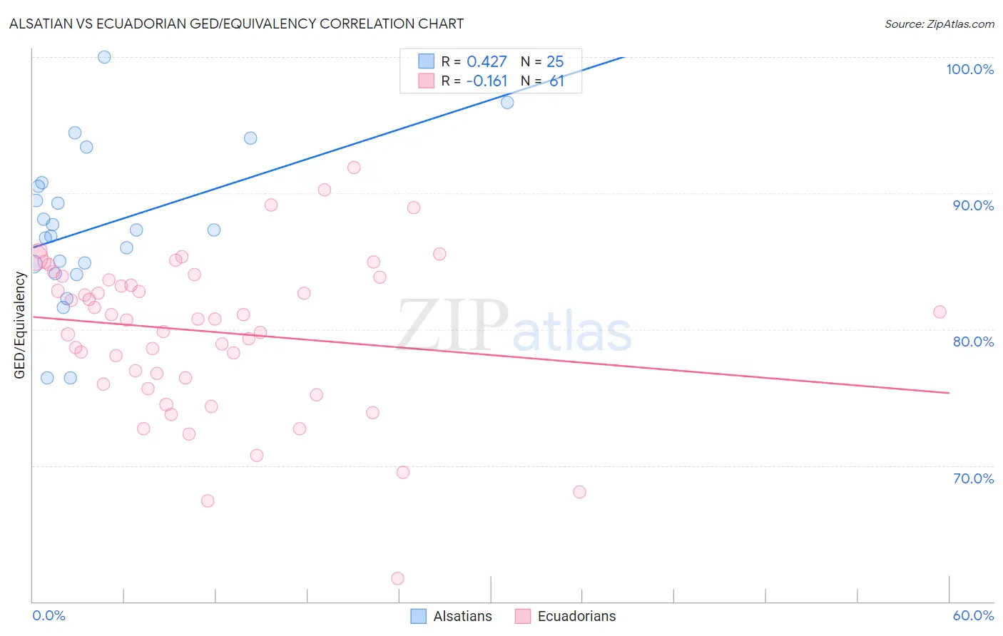 Alsatian vs Ecuadorian GED/Equivalency