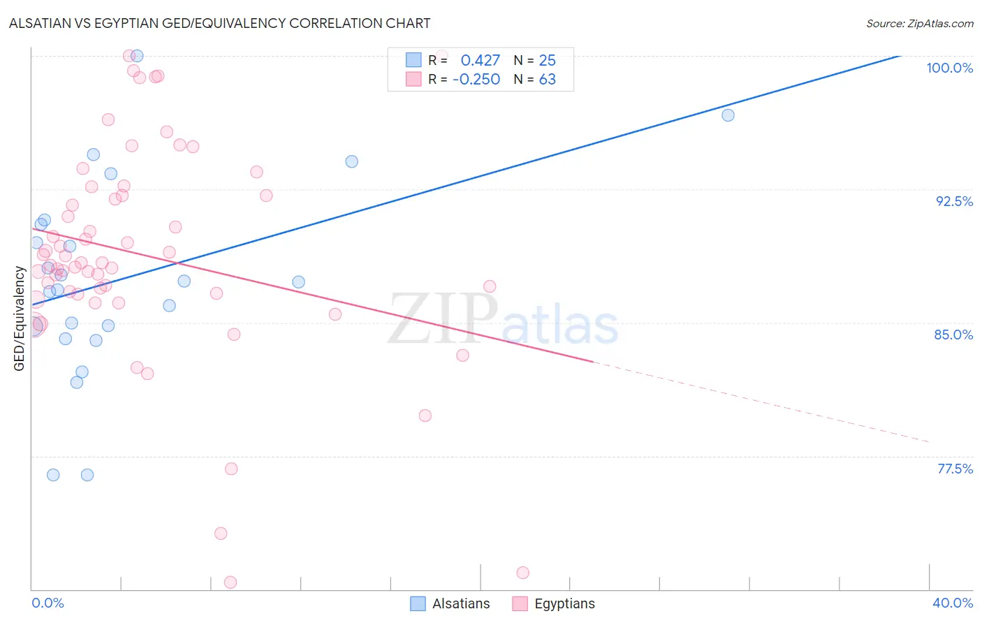 Alsatian vs Egyptian GED/Equivalency