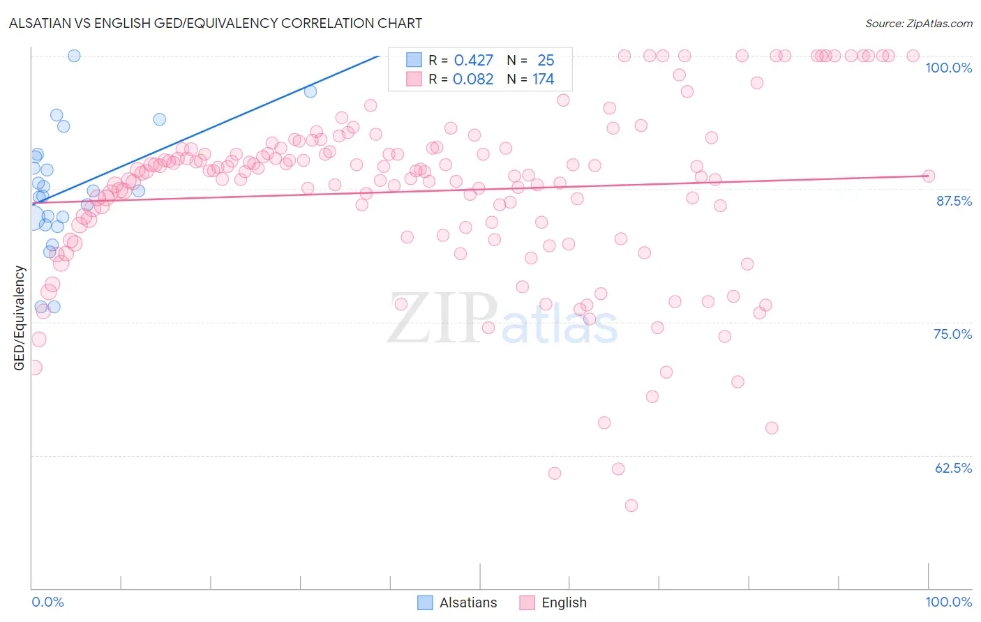 Alsatian vs English GED/Equivalency