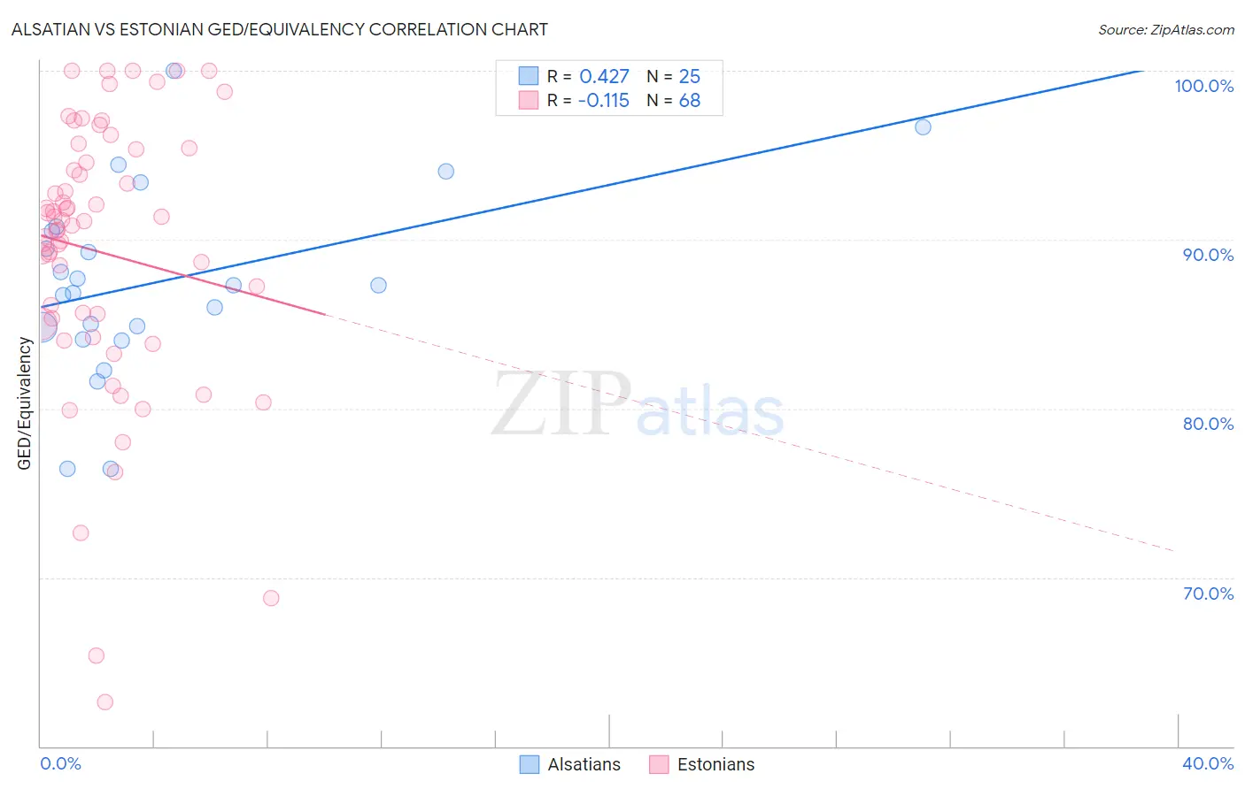 Alsatian vs Estonian GED/Equivalency