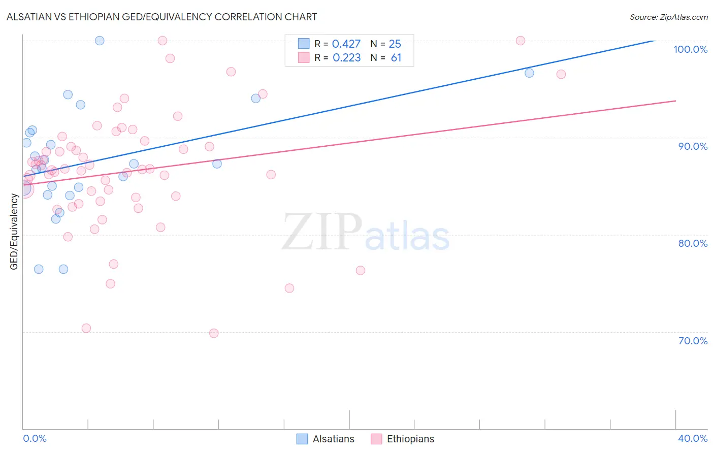 Alsatian vs Ethiopian GED/Equivalency