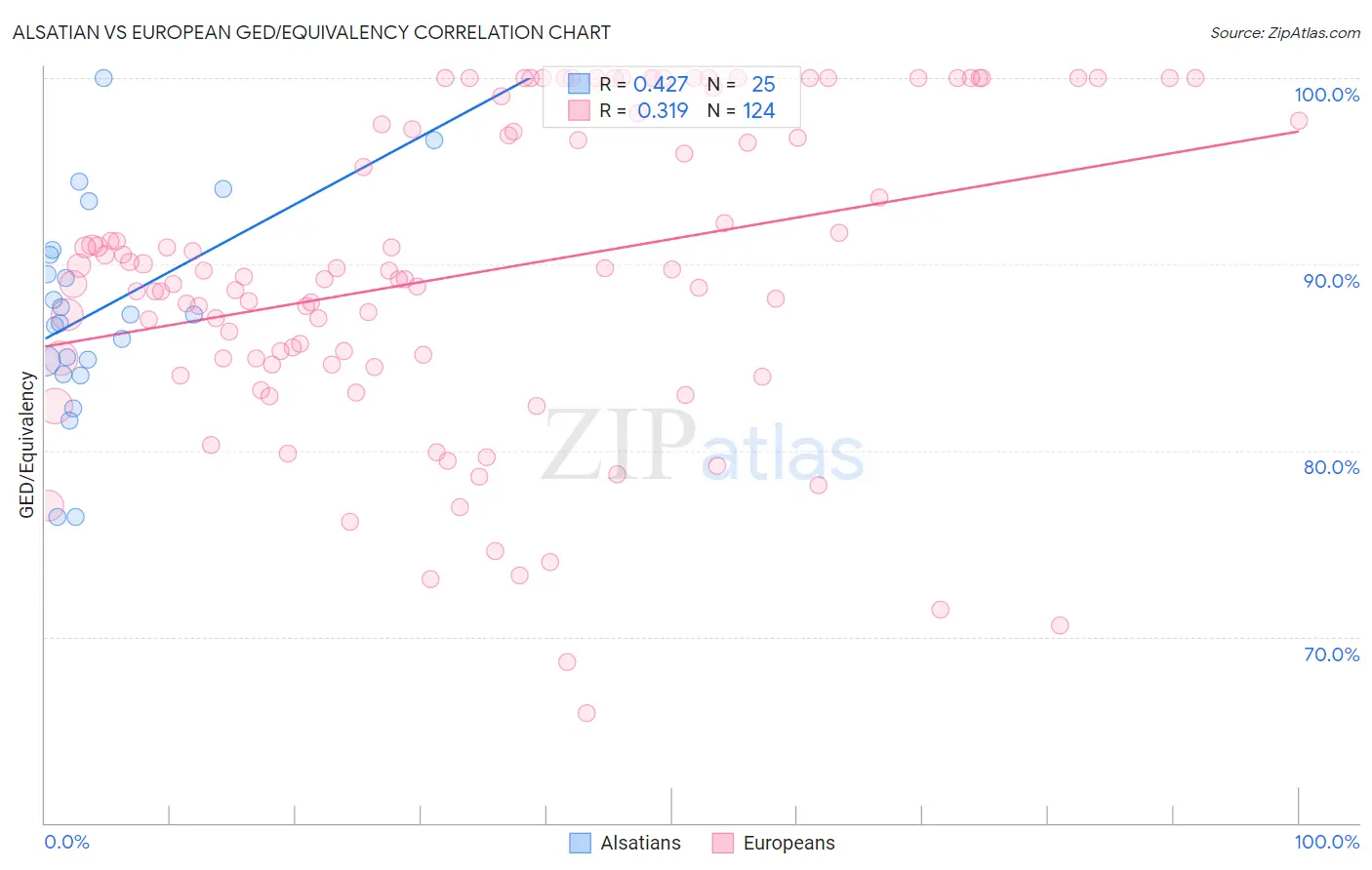 Alsatian vs European GED/Equivalency