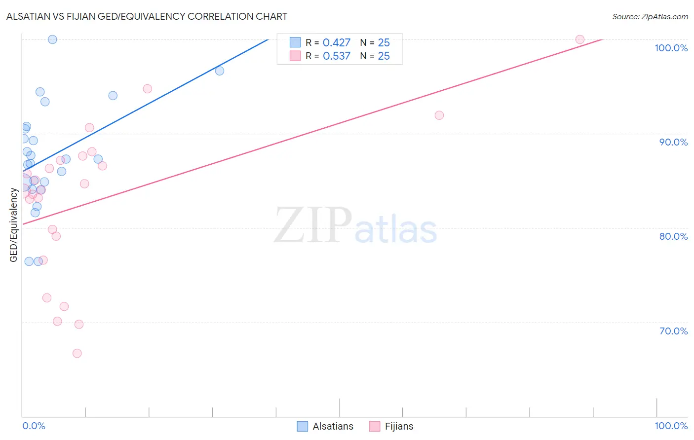 Alsatian vs Fijian GED/Equivalency