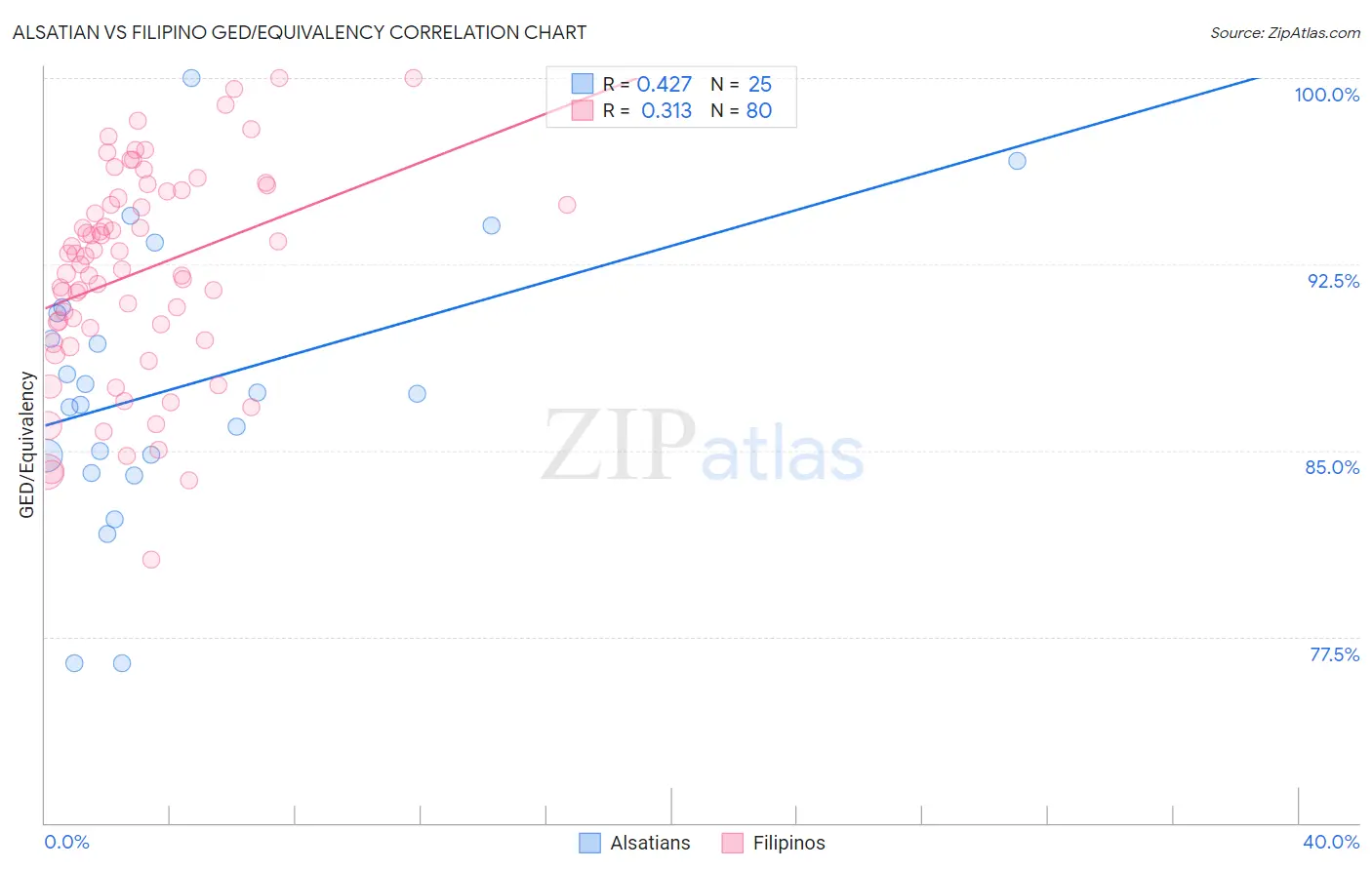 Alsatian vs Filipino GED/Equivalency