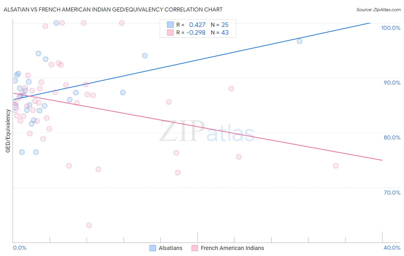 Alsatian vs French American Indian GED/Equivalency