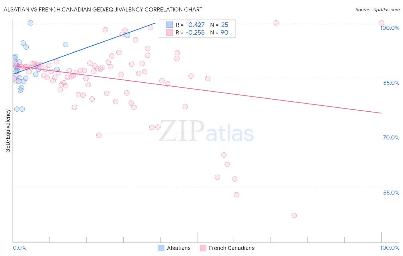 Alsatian vs French Canadian GED/Equivalency