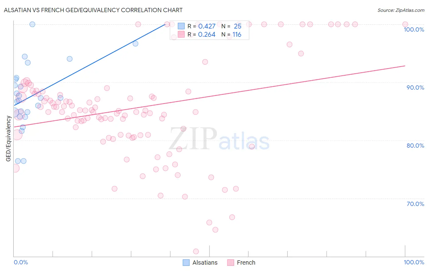 Alsatian vs French GED/Equivalency