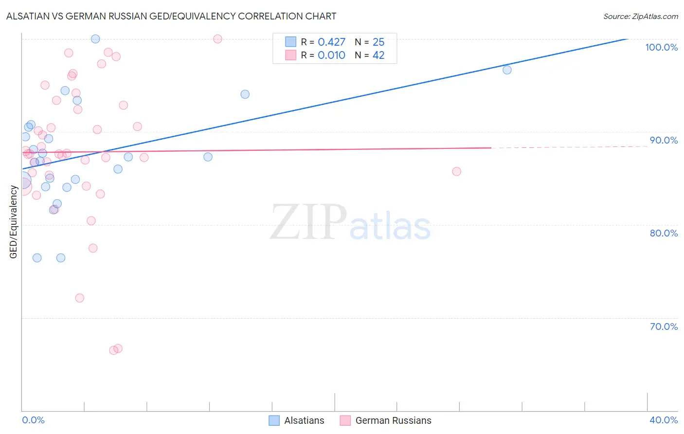 Alsatian vs German Russian GED/Equivalency