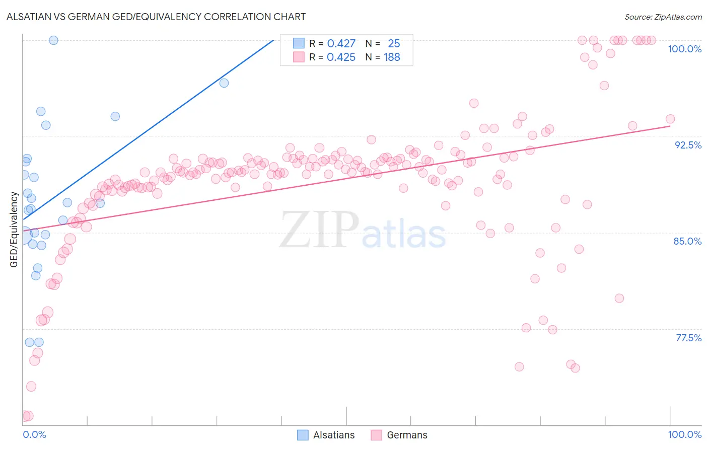 Alsatian vs German GED/Equivalency