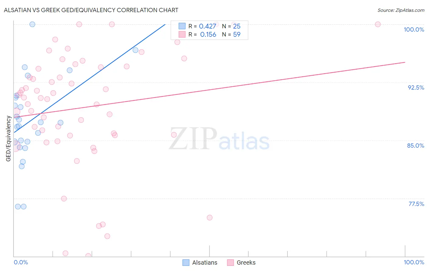Alsatian vs Greek GED/Equivalency