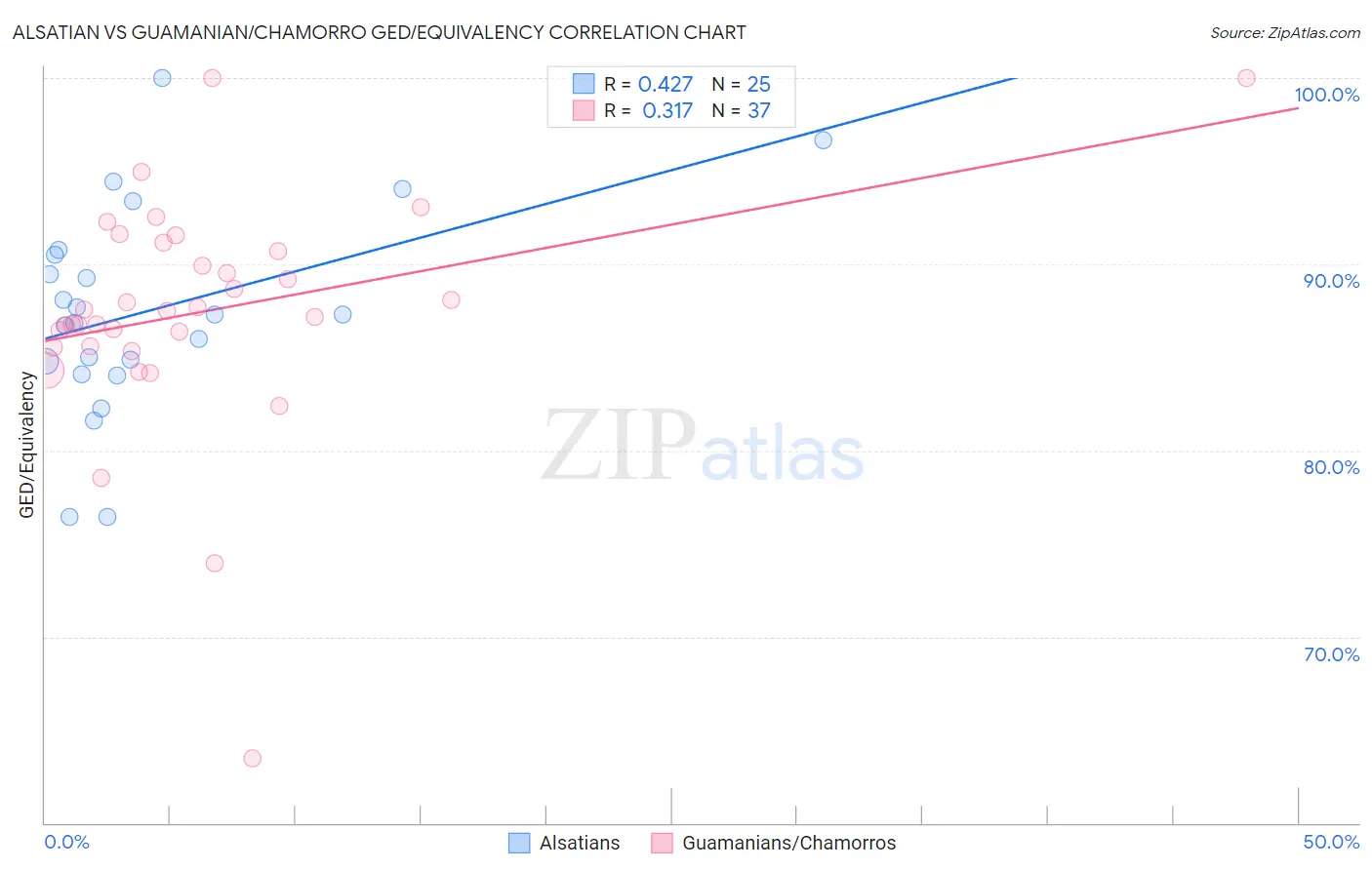 Alsatian vs Guamanian/Chamorro GED/Equivalency