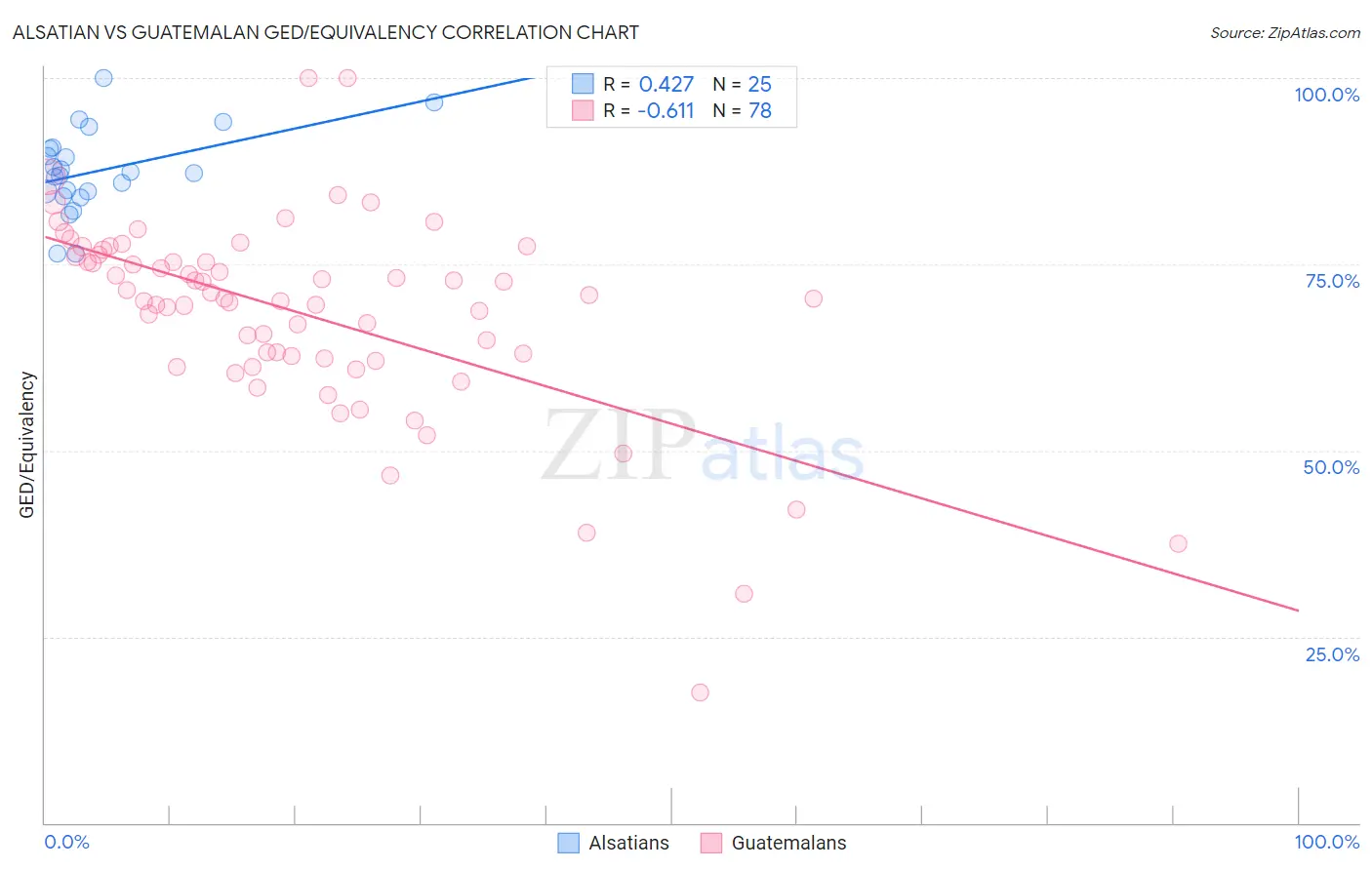 Alsatian vs Guatemalan GED/Equivalency