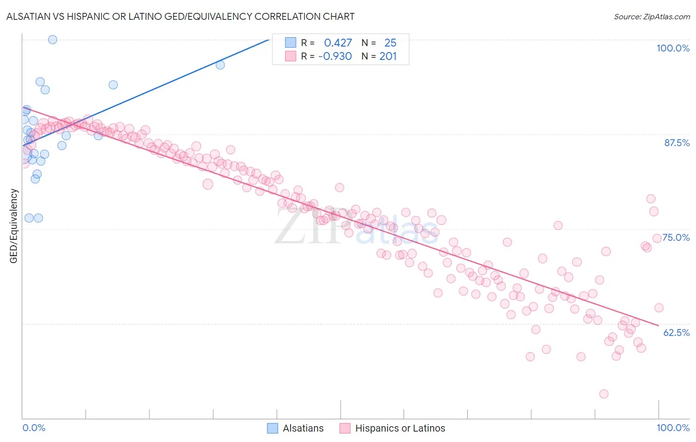 Alsatian vs Hispanic or Latino GED/Equivalency