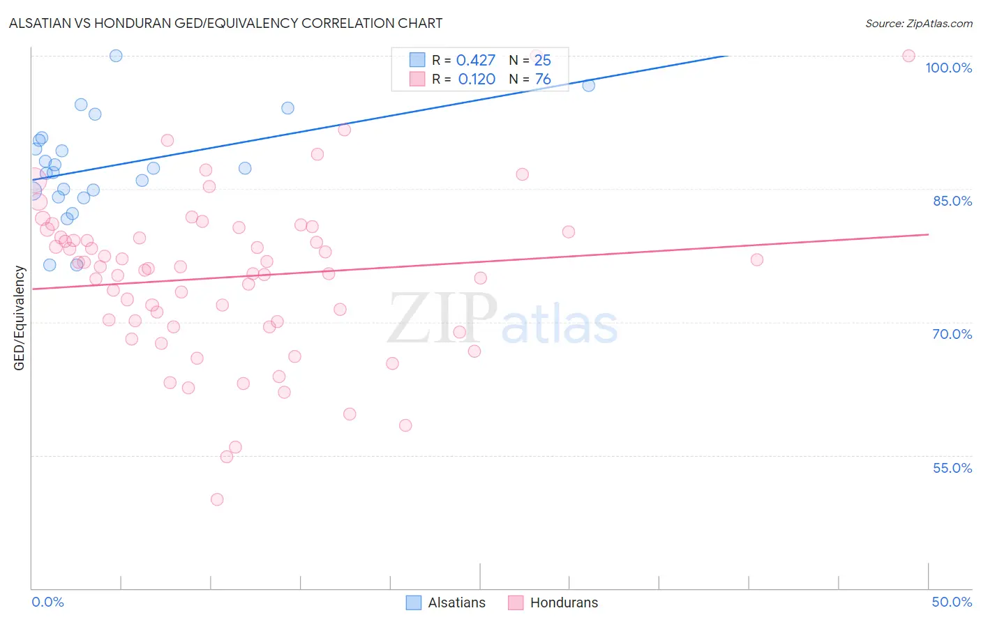 Alsatian vs Honduran GED/Equivalency