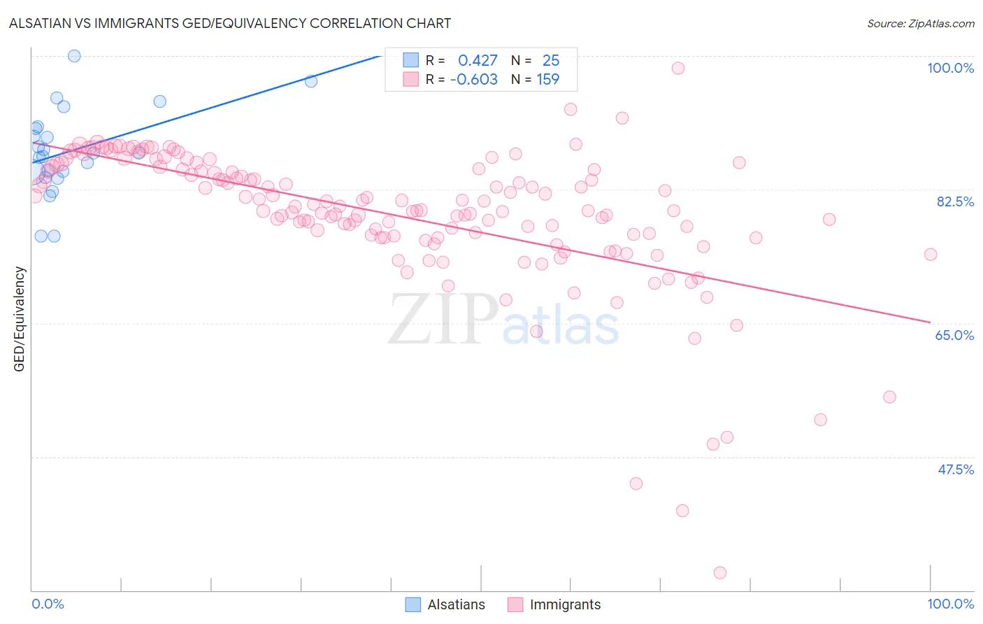 Alsatian vs Immigrants GED/Equivalency