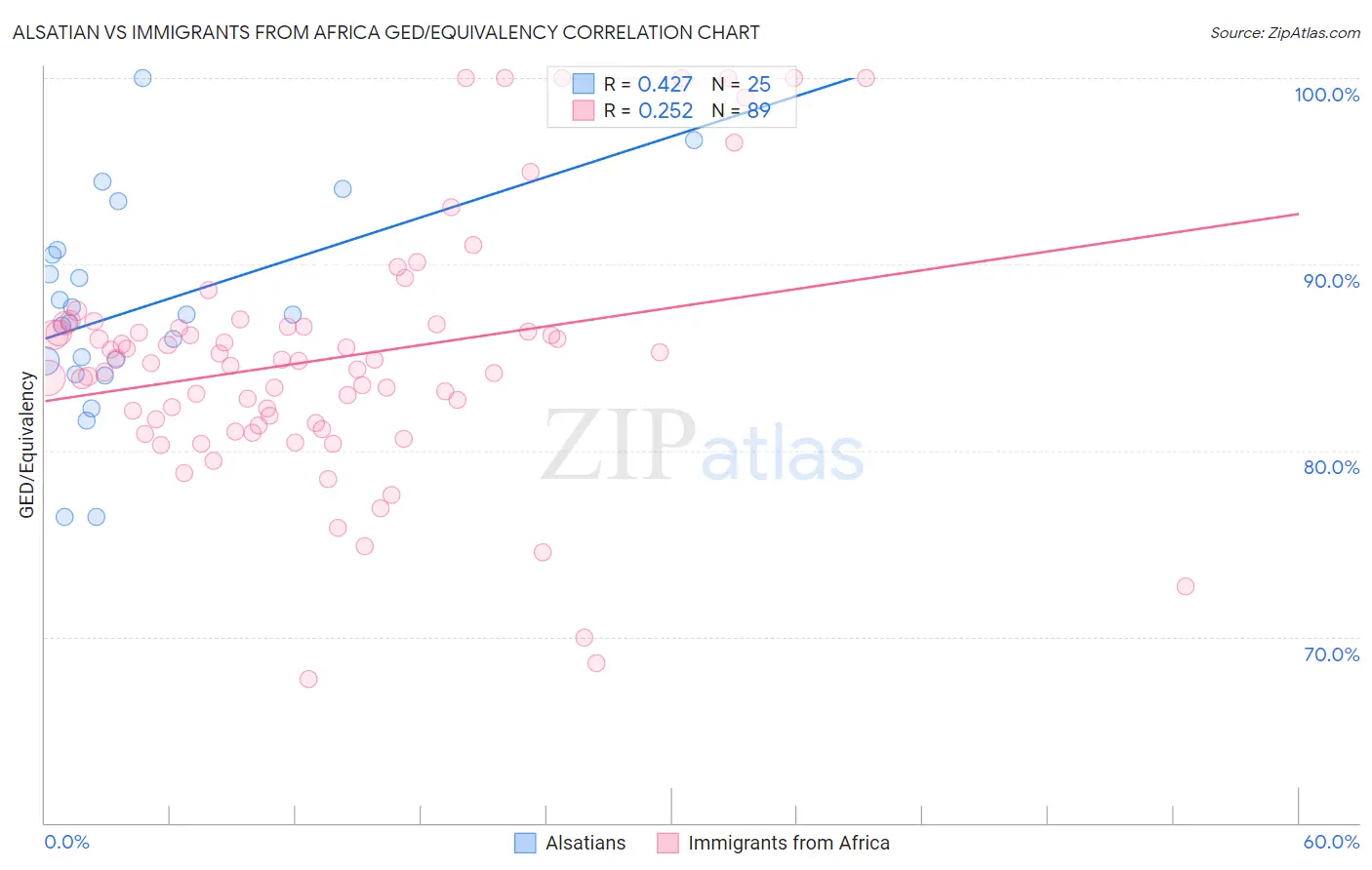 Alsatian vs Immigrants from Africa GED/Equivalency
