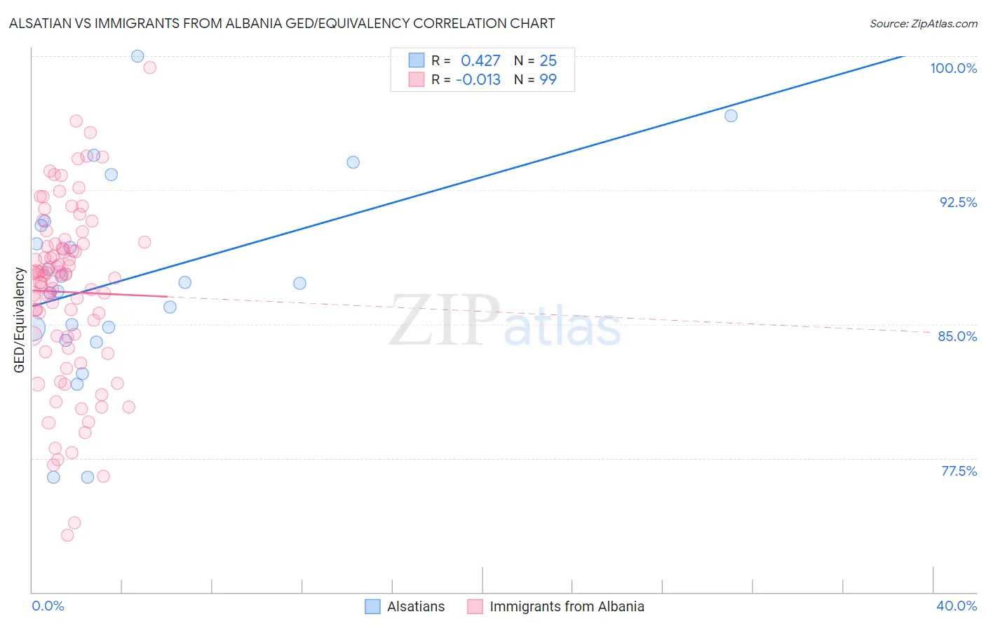 Alsatian vs Immigrants from Albania GED/Equivalency