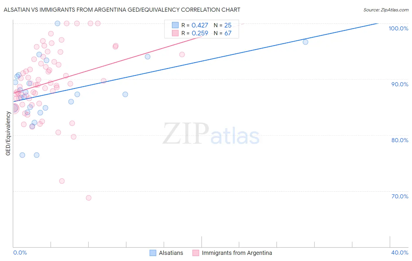 Alsatian vs Immigrants from Argentina GED/Equivalency