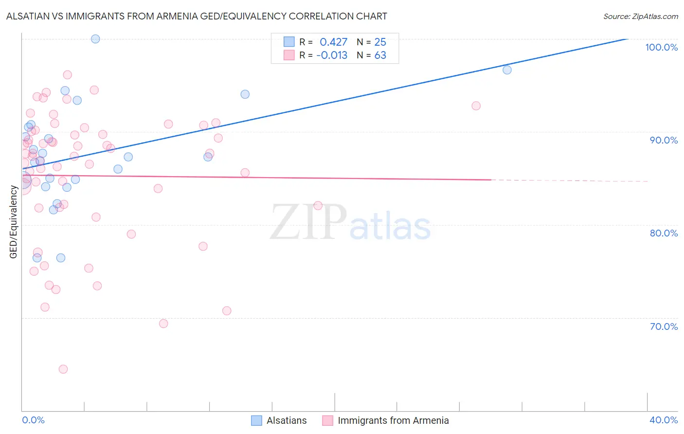 Alsatian vs Immigrants from Armenia GED/Equivalency