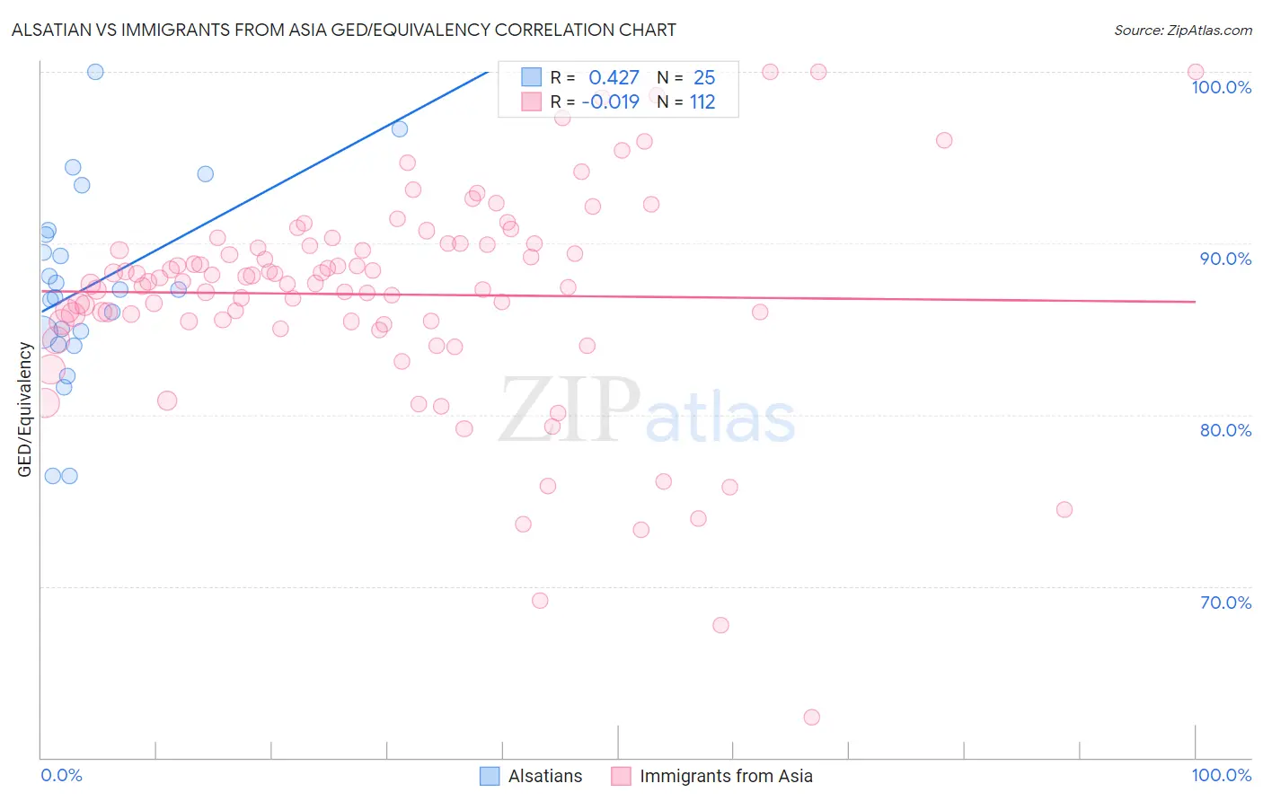 Alsatian vs Immigrants from Asia GED/Equivalency