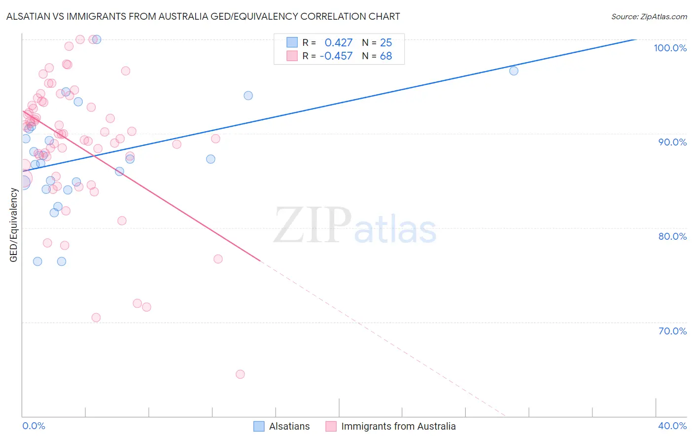 Alsatian vs Immigrants from Australia GED/Equivalency