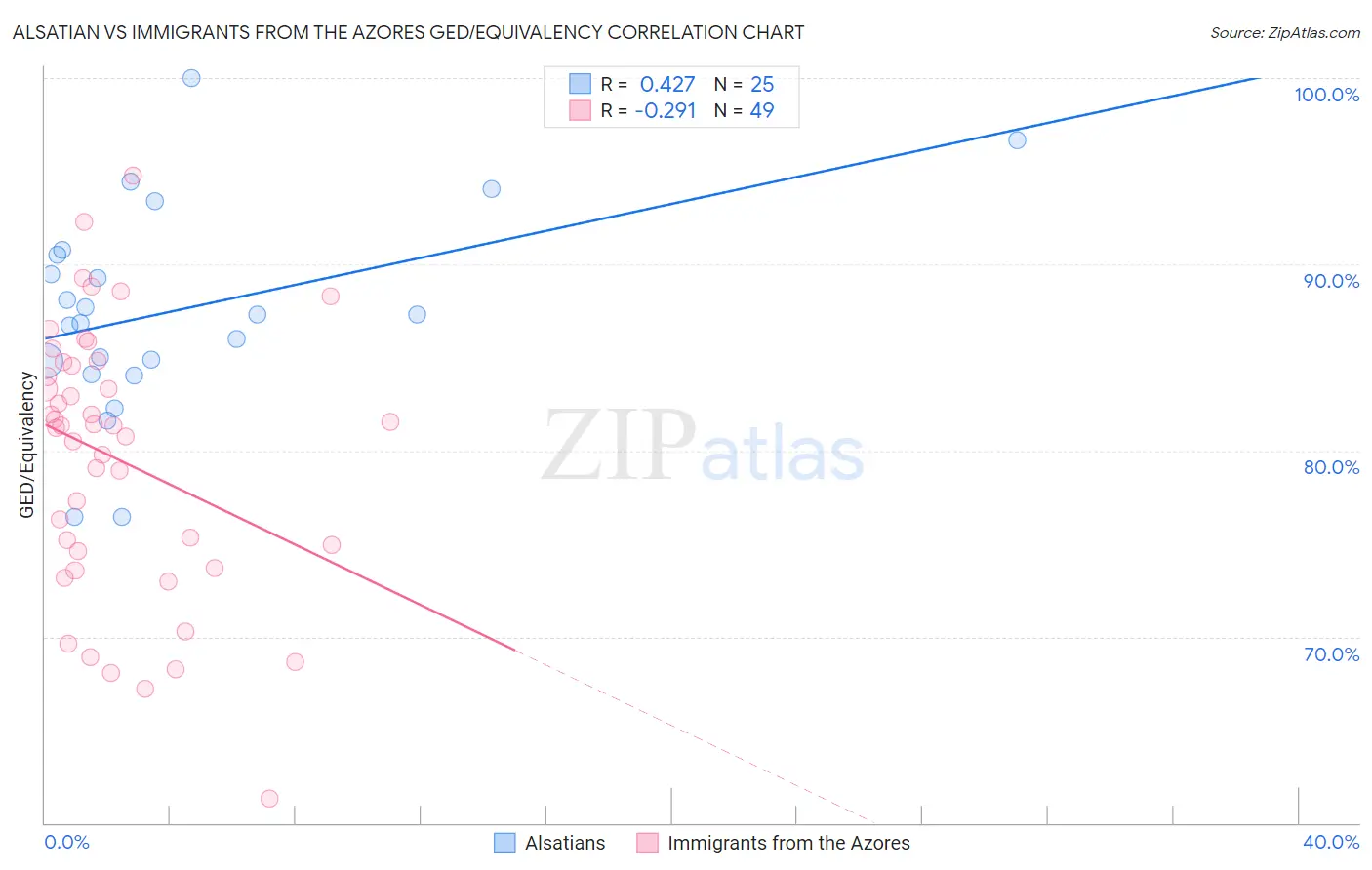 Alsatian vs Immigrants from the Azores GED/Equivalency