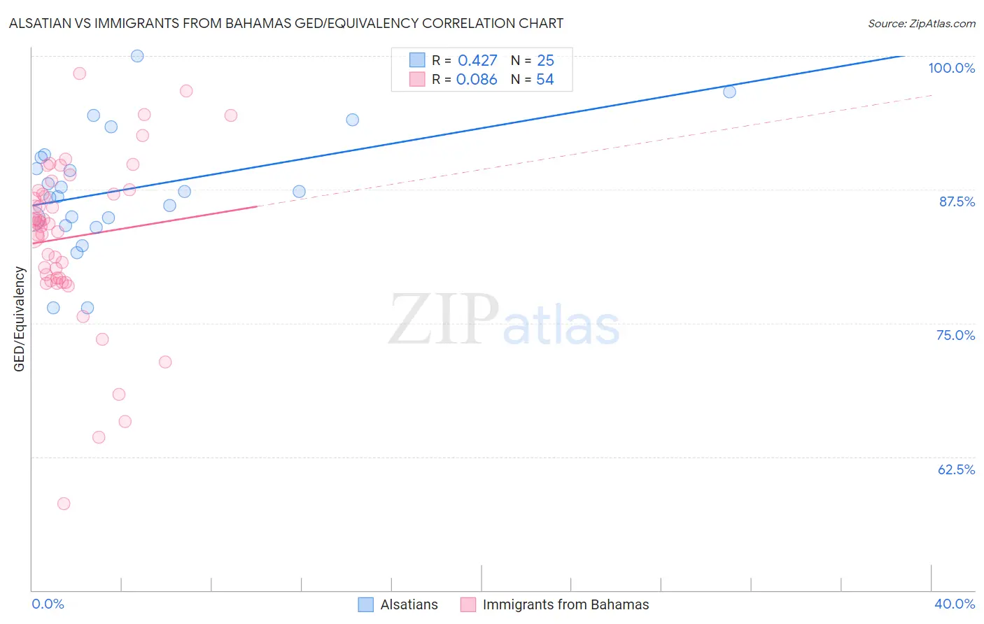 Alsatian vs Immigrants from Bahamas GED/Equivalency