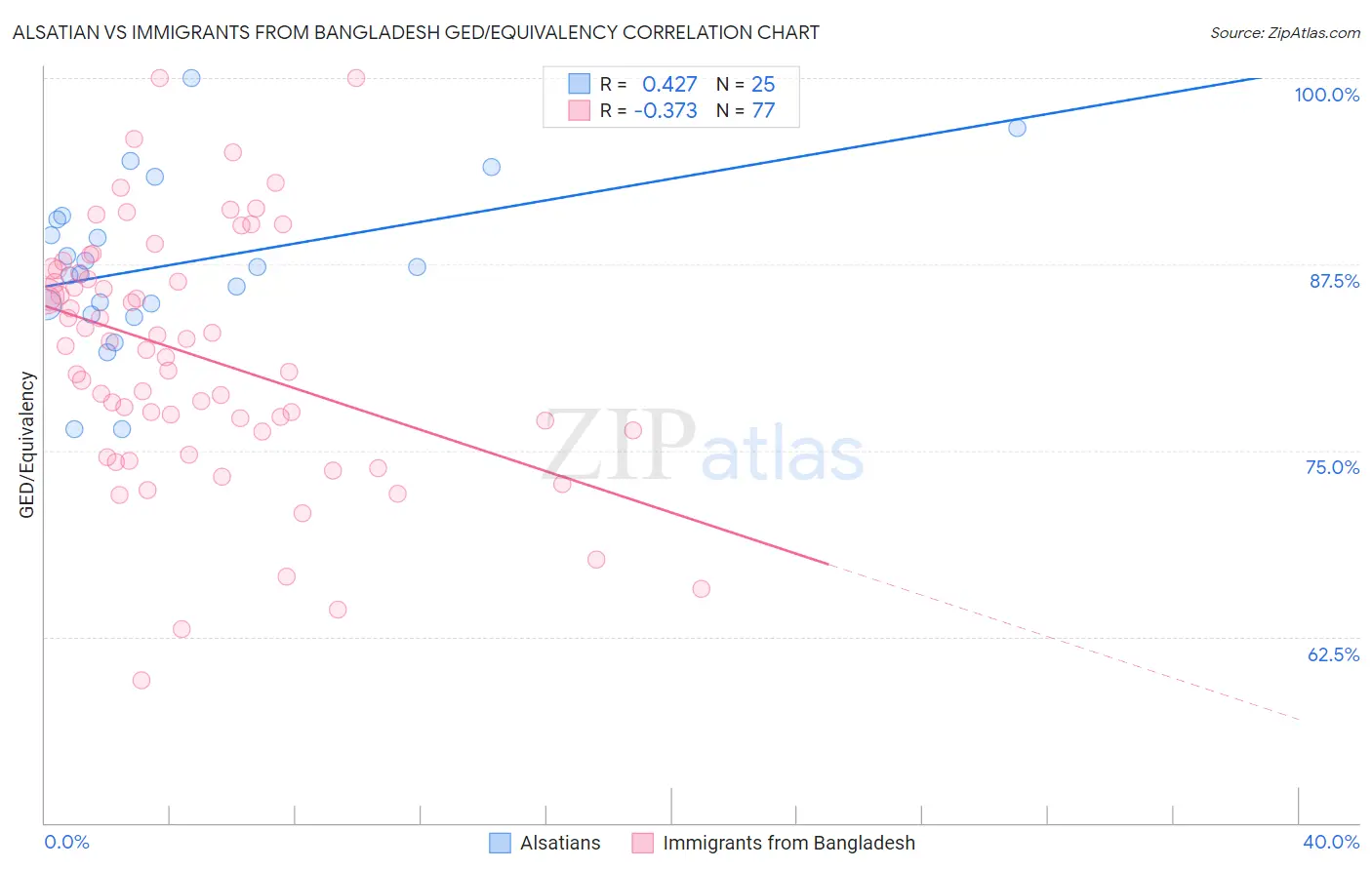 Alsatian vs Immigrants from Bangladesh GED/Equivalency