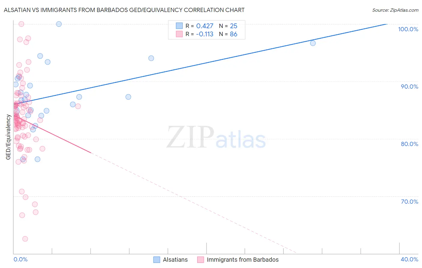 Alsatian vs Immigrants from Barbados GED/Equivalency