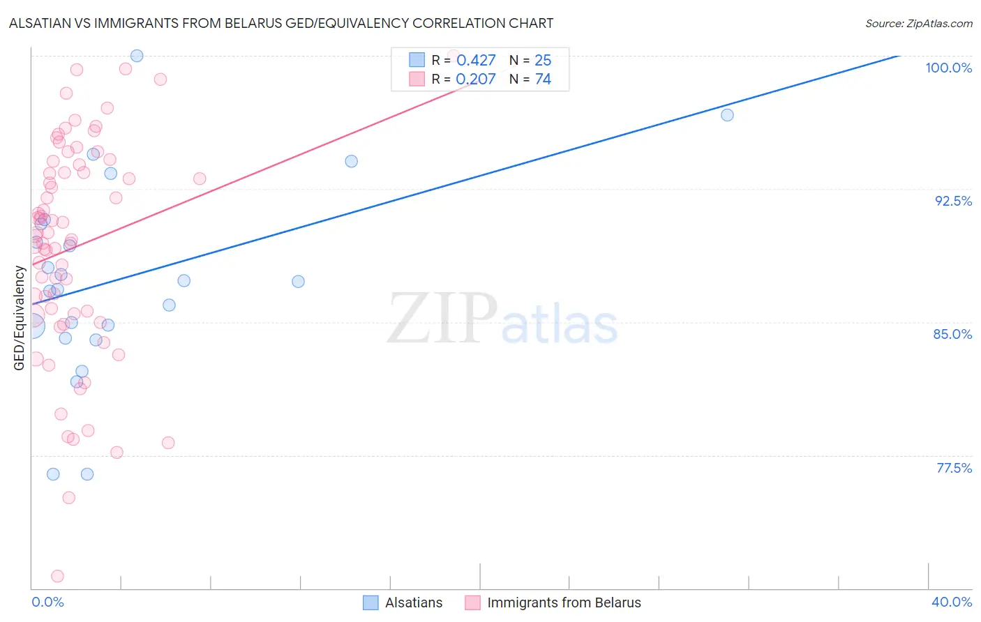 Alsatian vs Immigrants from Belarus GED/Equivalency