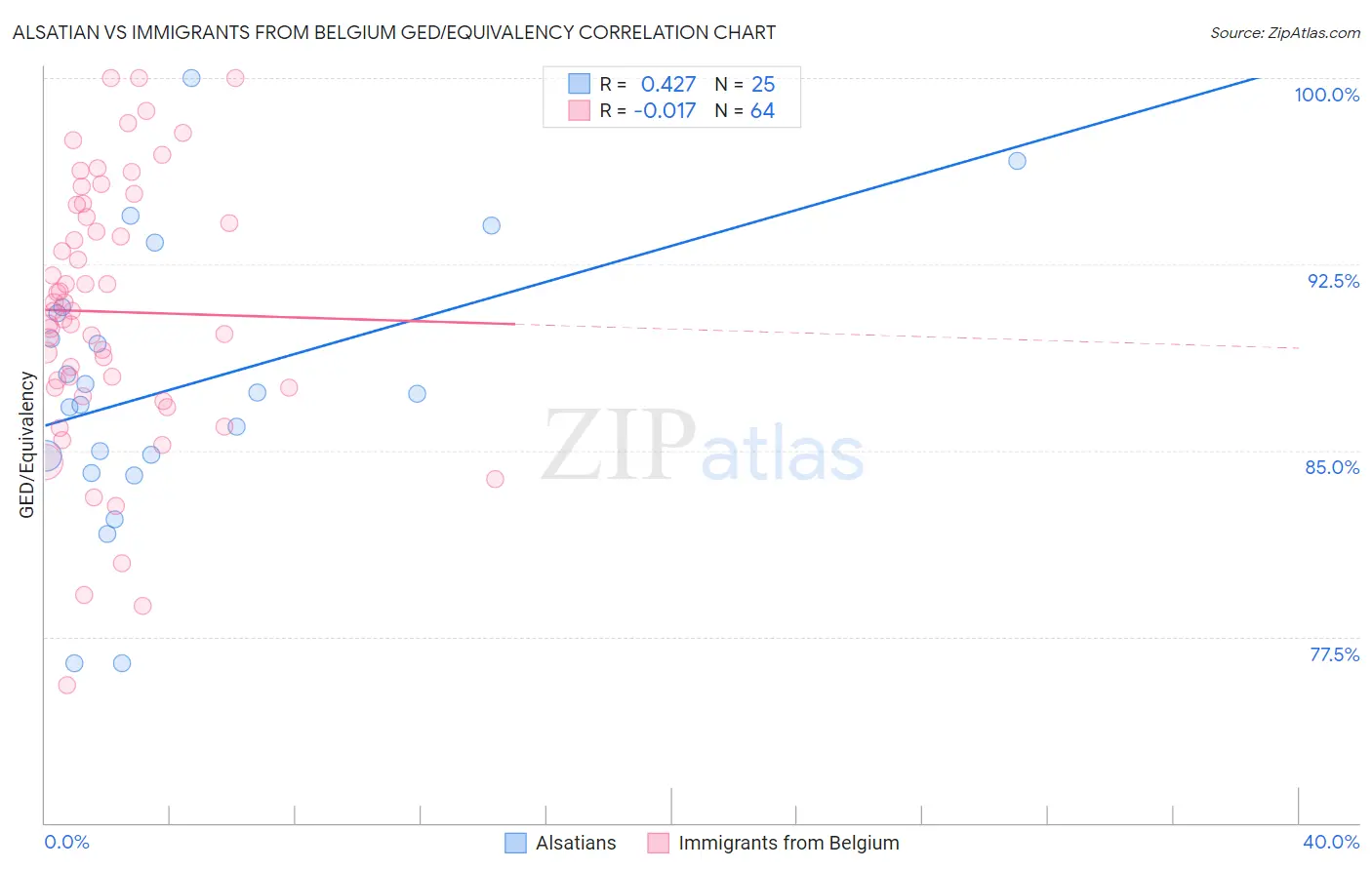 Alsatian vs Immigrants from Belgium GED/Equivalency