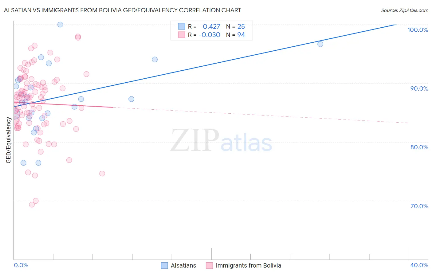 Alsatian vs Immigrants from Bolivia GED/Equivalency